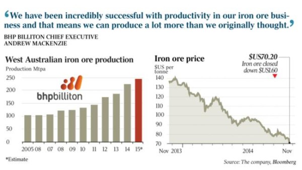 BHP defends expansion strategy saying iron ore margins still good