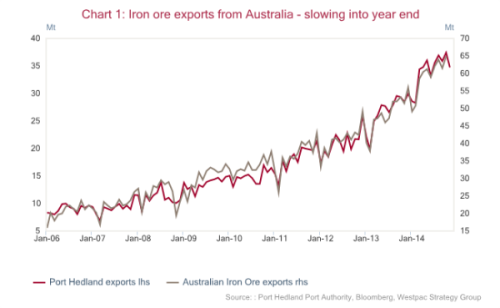 Westpac-iron-ore-shipments